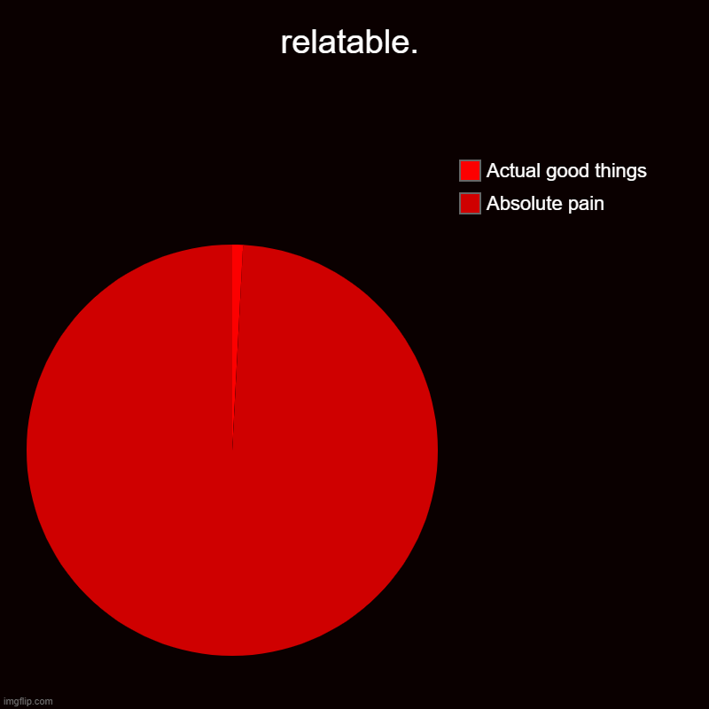 pain chart | relatable. | Absolute pain, Actual good things | image tagged in funny,memes,relatable,relatable memes | made w/ Imgflip chart maker