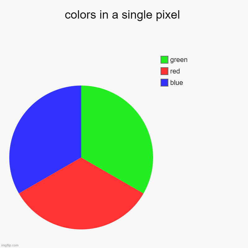 rgb | colors in a single pixel | blue, red, green | image tagged in charts,pie charts,anti meme | made w/ Imgflip chart maker