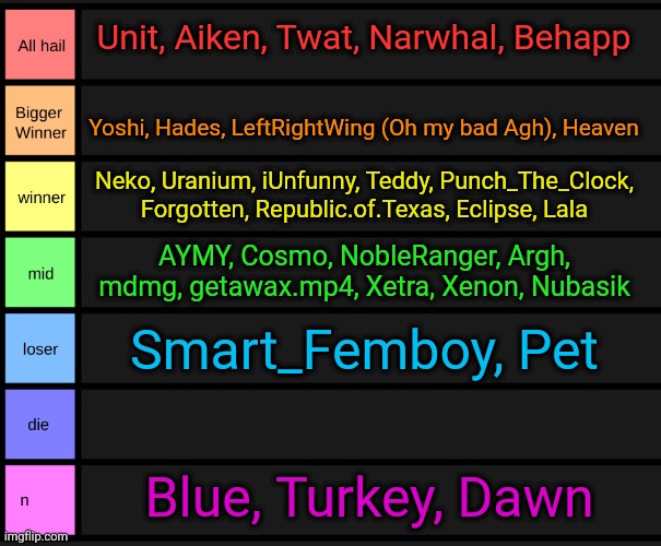 Might've missed something? | Unit, Aiken, Twat, Narwhal, Behapp; Yoshi, Hades, LeftRightWing (Oh my bad Agh), Heaven; Neko, Uranium, iUnfunny, Teddy, Punch_The_Clock, Forgotten, Republic.of.Texas, Eclipse, Lala; AYMY, Cosmo, NobleRanger, Argh, mdmg, getawax.mp4, Xetra, Xenon, Nubasik; Smart_Femboy, Pet; Blue, Turkey, Dawn | image tagged in yoshi's tier list,updated | made w/ Imgflip meme maker