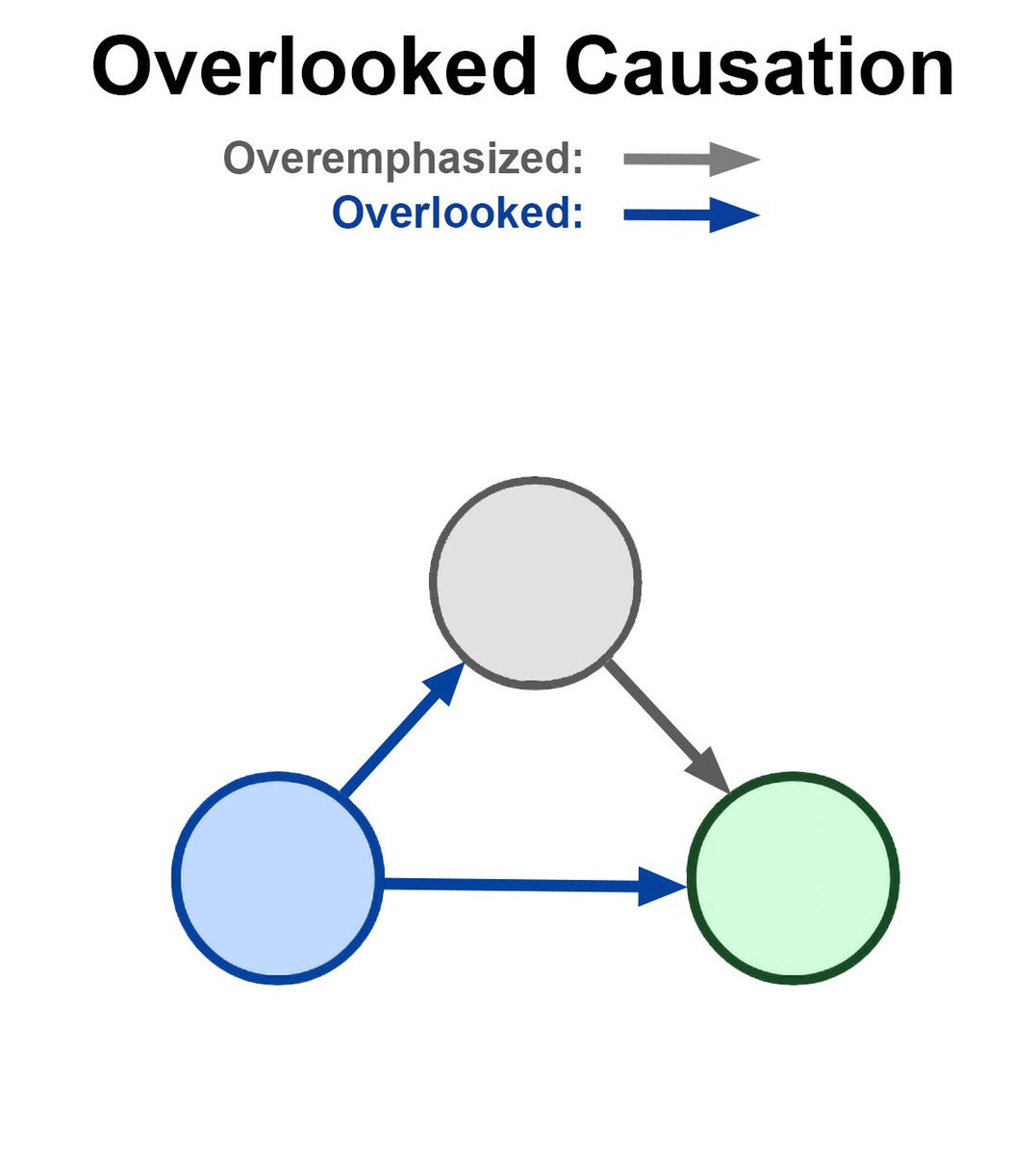 High Quality Overlooked causality Blank Meme Template