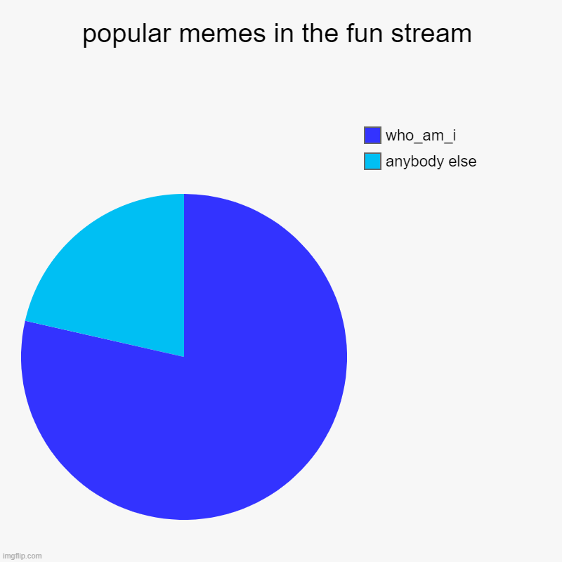 like wth bro | popular memes in the fun stream | anybody else, who_am_i | image tagged in charts,pie charts,who_am_i,fun stream,memes,pie chart | made w/ Imgflip chart maker