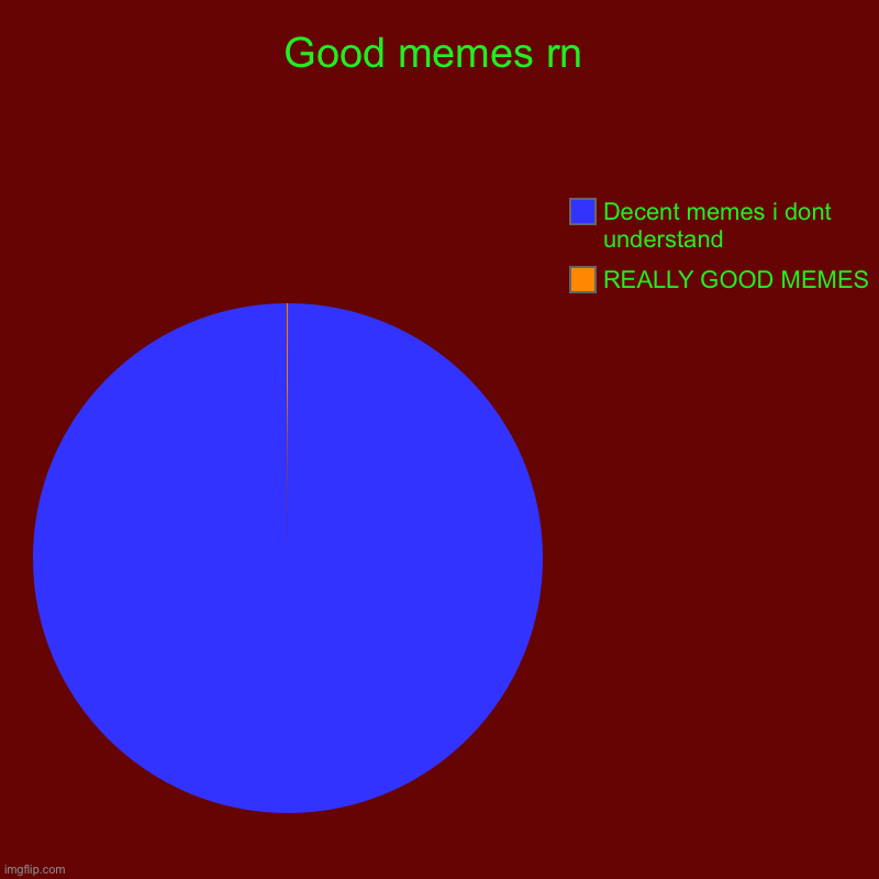 Correct me pls...... | Good memes rn | REALLY GOOD MEMES, Decent memes i dont understand | image tagged in charts,pie charts,awful,great | made w/ Imgflip chart maker