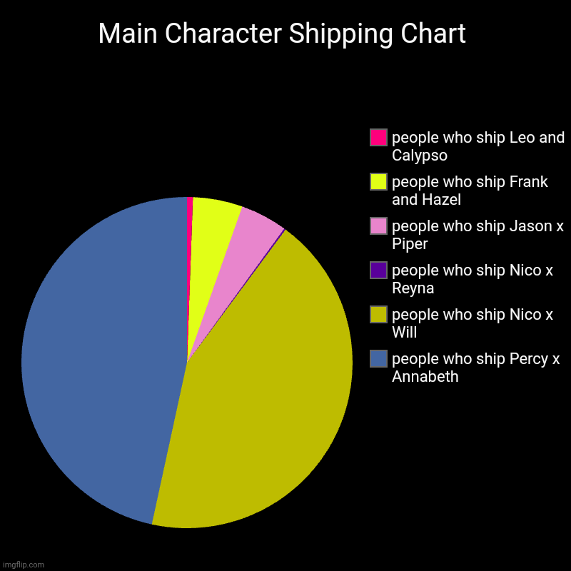 This could use improvement, so I'm open to suggestions. | Main Character Shipping Chart | people who ship Percy x Annabeth, people who ship Nico x Will, people who ship Nico x Reyna, people who ship | image tagged in pie charts,heroes of olympus | made w/ Imgflip chart maker