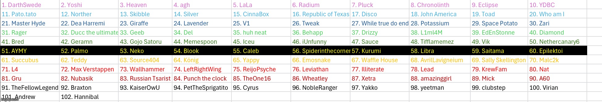 The entire ranking | made w/ Imgflip meme maker