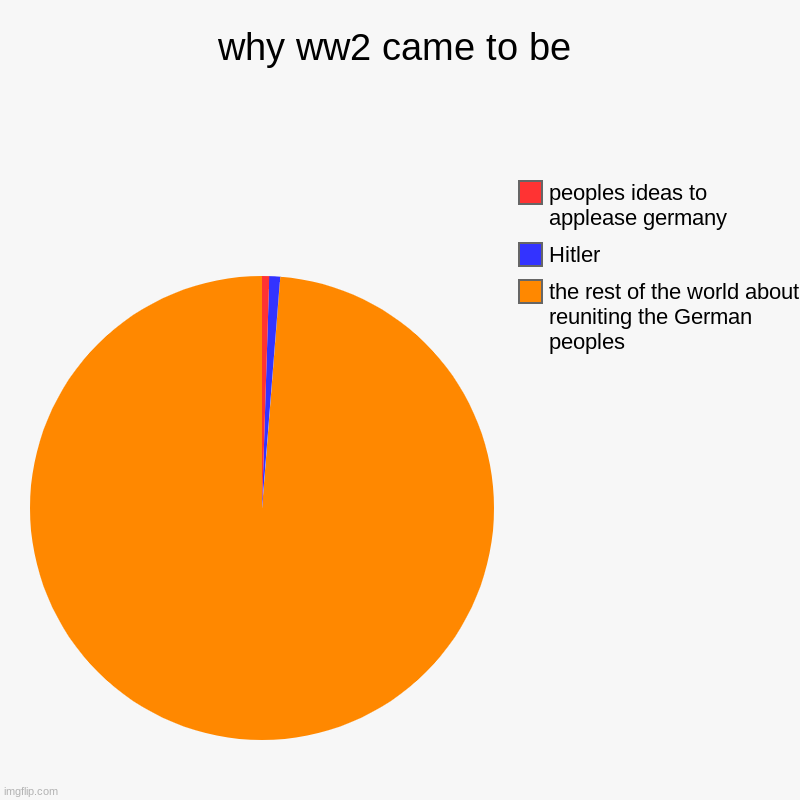 why ww2 came to be | the rest of the world about reuniting the German peoples, Hitler, peoples ideas to applease germany | image tagged in charts,pie charts | made w/ Imgflip chart maker