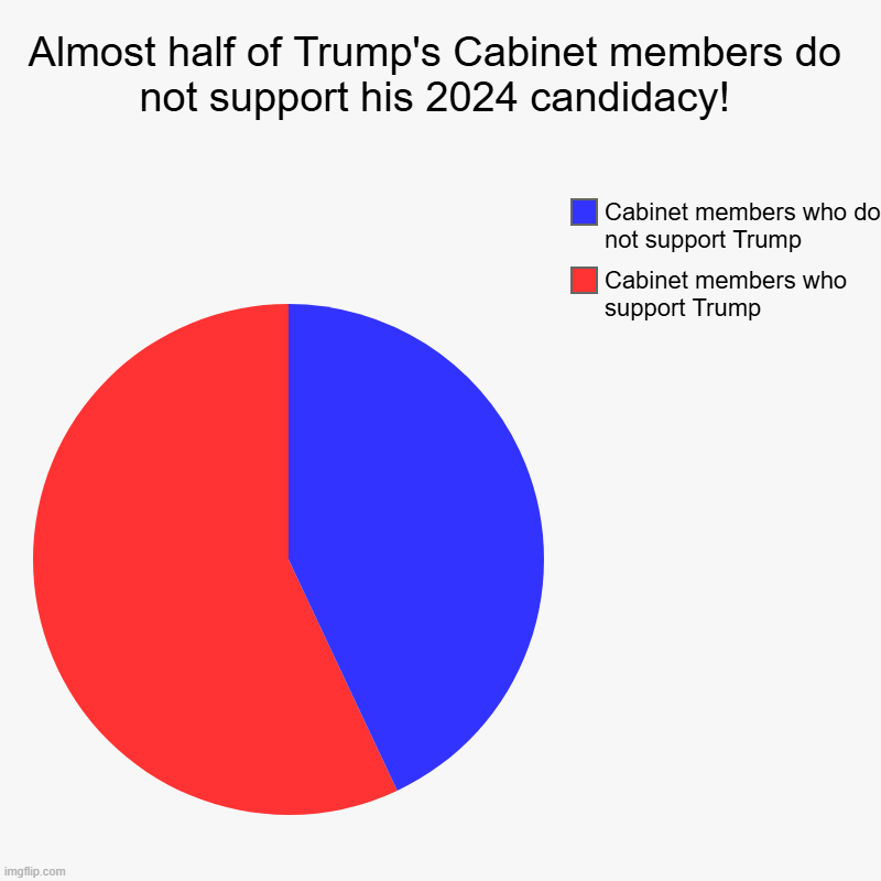 It's very rare for Cabinet members not to support the president they served! Donald Trump is the exception! | Almost half of Trump's Cabinet members do not support his 2024 candidacy! | Cabinet members who support Trump, Cabinet members who do not su | image tagged in pie charts,donald trump,trump cabinet,election 2024 | made w/ Imgflip chart maker