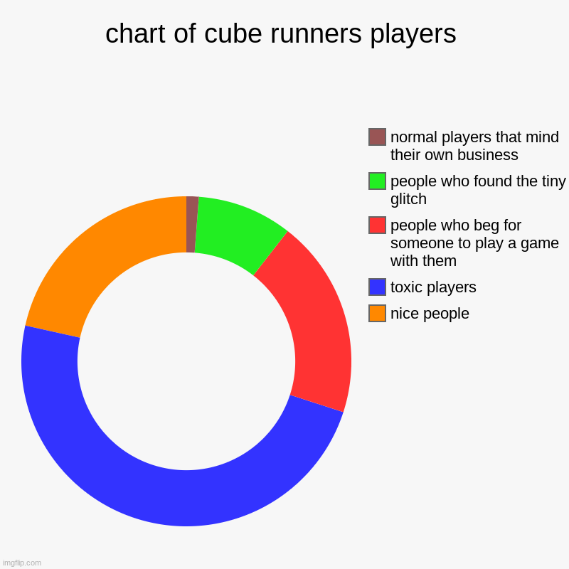 chart of cube runners players | nice people, toxic players, people who beg for someone to play a game with them, people who found the tiny g | image tagged in charts,donut charts | made w/ Imgflip chart maker