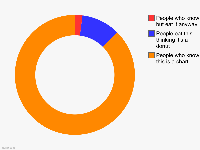 Donut | People who know this is a chart, People eat this thinking it’s a donut, People who know but eat it anyway | image tagged in charts,donut charts | made w/ Imgflip chart maker