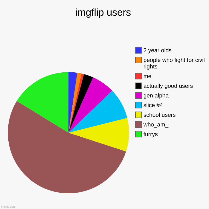 imgflip users | furrys, who_am_i, school users, gen alpha, actually good users, me, people who fight for civil rights, 2 year olds | image tagged in charts,pie charts | made w/ Imgflip chart maker