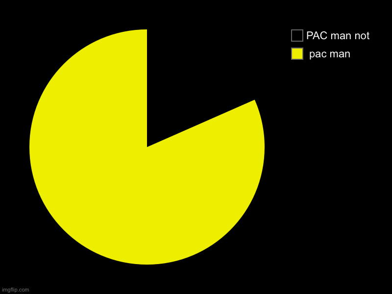 pac man, PAC man not | image tagged in charts,pie charts | made w/ Imgflip chart maker