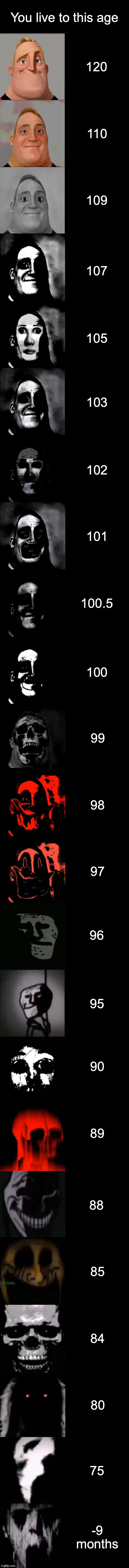 You live to this age | You live to this age; 120; 110; 109; 107; 105; 103; 102; 101; 100.5; 100; 99; 98; 97; 96; 95; 90; 89; 88; 85; 84; 80; 75; -9 months | image tagged in mr incredible becoming uncanny extended hd | made w/ Imgflip meme maker
