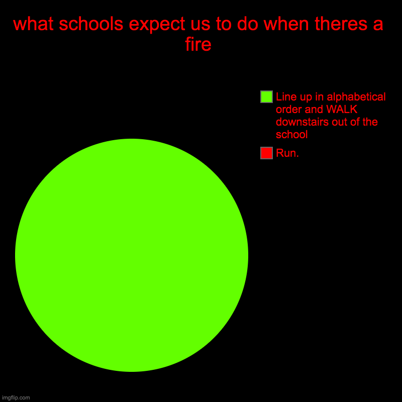 true | what schools expect us to do when theres a fire | Run., Line up in alphabetical order and WALK downstairs out of the school | image tagged in charts,pie charts | made w/ Imgflip chart maker