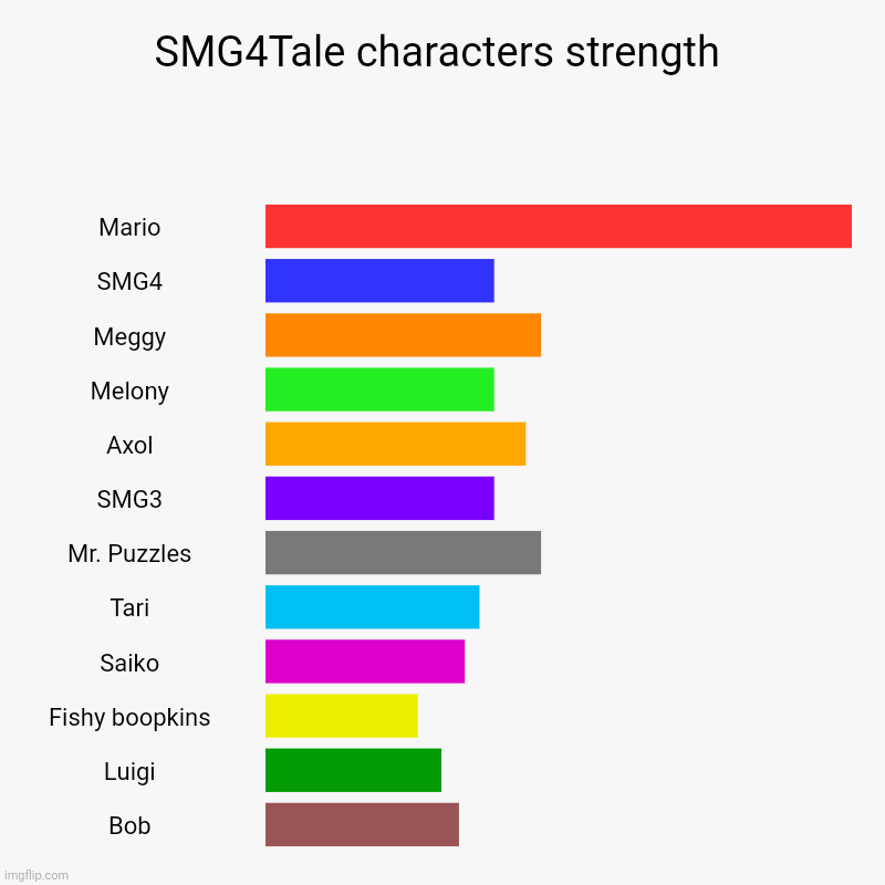 We're not forgetting Axol and Mr. Puzzles | SMG4Tale characters strength | Mario, SMG4, Meggy, Melony, Axol, SMG3, Mr. Puzzles, Tari, Saiko, Fishy boopkins, Luigi, Bob | image tagged in charts,bar charts,smg4,smg4tale | made w/ Imgflip chart maker