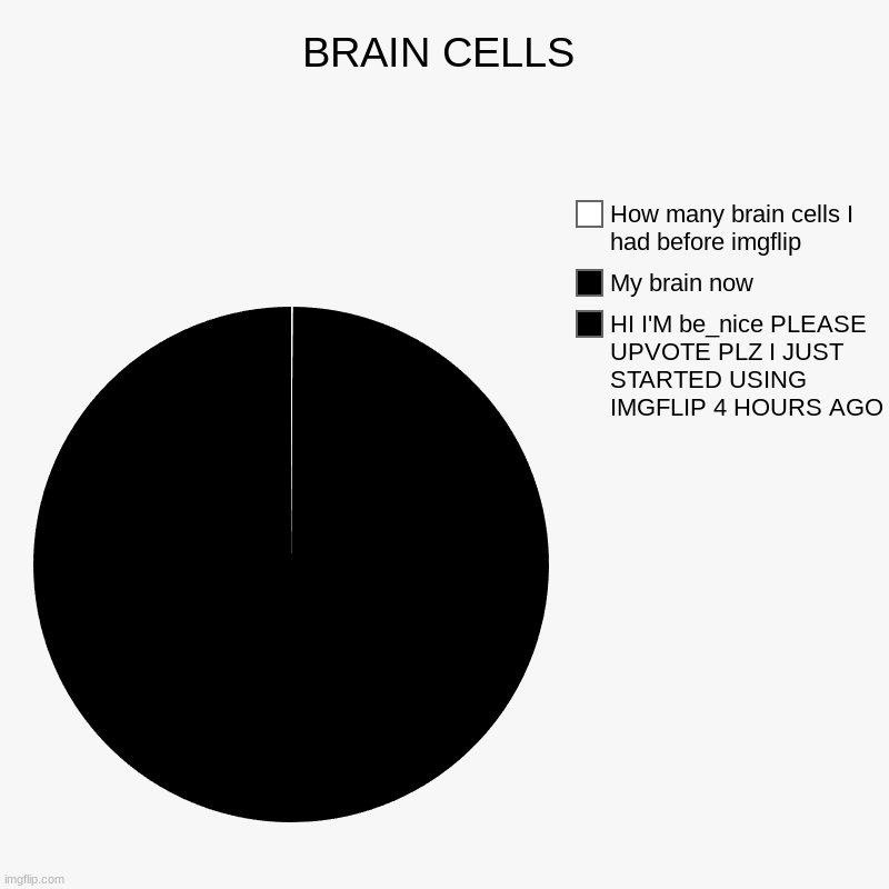 BRAIN CELLS | HI I'M be_nice PLEASE UPVOTE PLZ I JUST STARTED USING IMGFLIP 4 HOURS AGO, My brain now, How many brain cells I had before img | image tagged in charts,pie charts | made w/ Imgflip chart maker