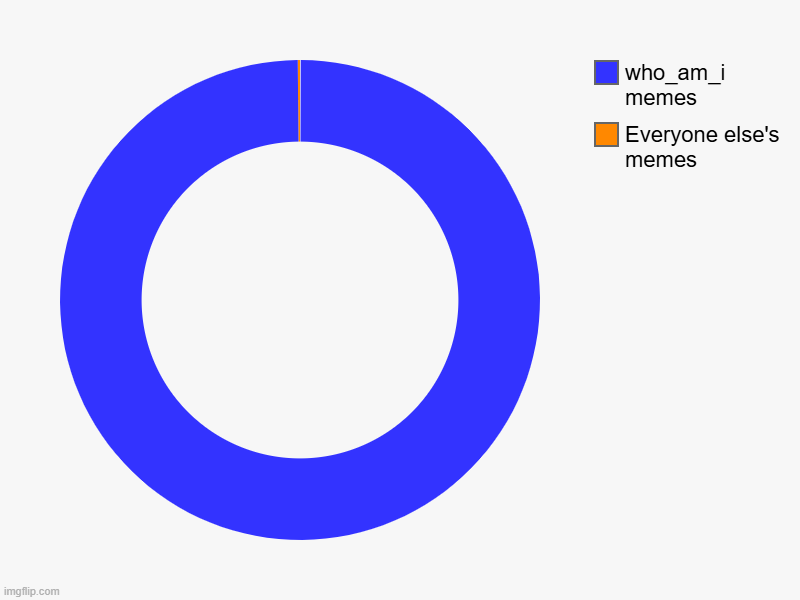 who_am_i needs to chill | Everyone else's memes, who_am_i memes | image tagged in charts,donut charts | made w/ Imgflip chart maker