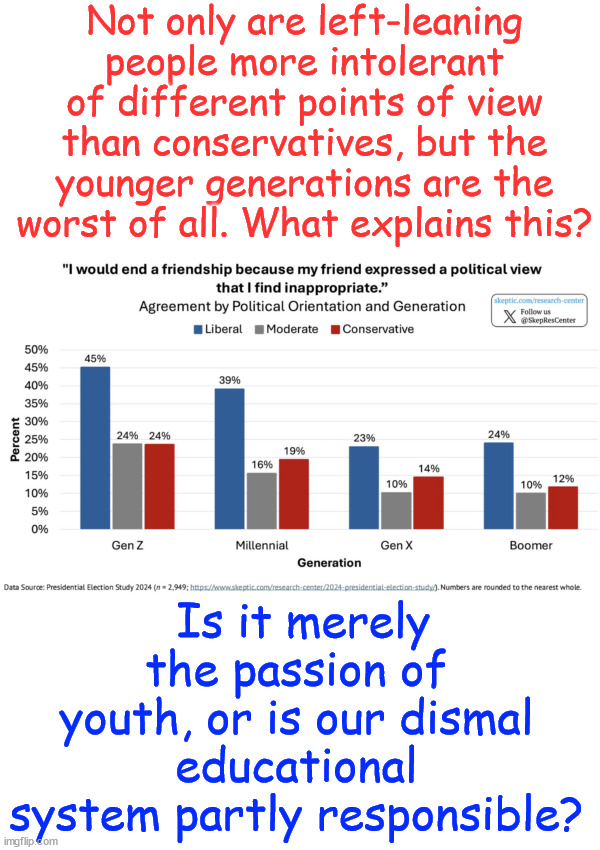 Liberals claim to be tolerant... but that's just another lie. | Not only are left-leaning people more intolerant of different points of view than conservatives, but the younger generations are the worst of all. What explains this? Is it merely the passion of youth, or is our dismal educational system partly responsible? | image tagged in intolerant left,worst are the youth,is that a product of party affiliation or education | made w/ Imgflip meme maker