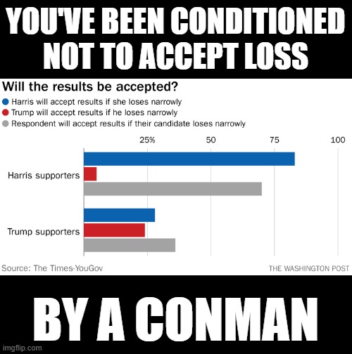 Only a third of Republicans will accept a narrow loss | YOU'VE BEEN CONDITIONED NOT TO ACCEPT LOSS; BY A CONMAN | image tagged in donald trump,conman,felon,rapist,gullible | made w/ Imgflip meme maker