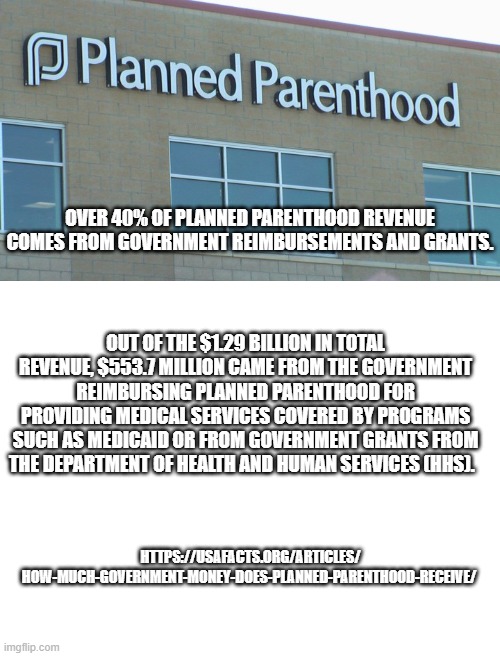 OVER 40% OF PLANNED PARENTHOOD REVENUE COMES FROM GOVERNMENT REIMBURSEMENTS AND GRANTS. OUT OF THE $1.29 BILLION IN TOTAL REVENUE, $553.7 MI | image tagged in planned abortionhood,blank white template | made w/ Imgflip meme maker