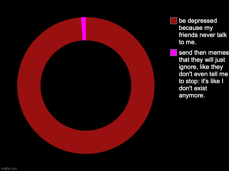 send then memes that they will just ignore, like they don't even tell me to stop: it's like I don't exist anymore., be depressed because my  | image tagged in charts,donut charts | made w/ Imgflip chart maker