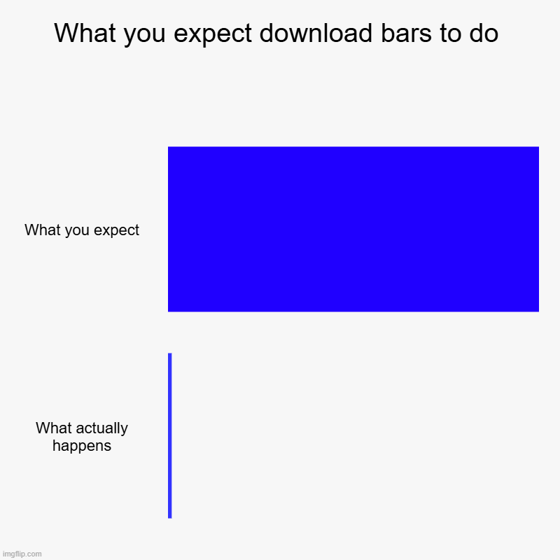 What you expect for download bars to do | What you expect download bars to do | What you expect, What actually happens | image tagged in charts,bar charts | made w/ Imgflip chart maker