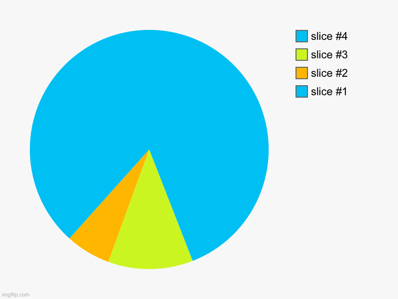 image tagged in charts,pie charts | made w/ Imgflip chart maker