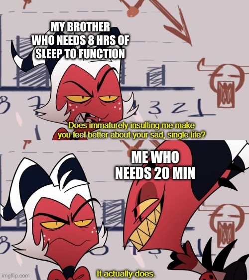 It actually does | MY BROTHER WHO NEEDS 8 HRS OF SLEEP TO FUNCTION; ME WHO NEEDS 20 MIN | image tagged in it actually does | made w/ Imgflip meme maker