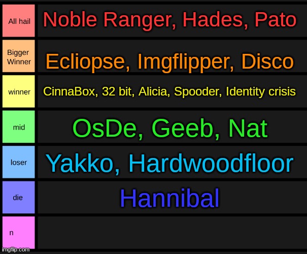comment yourself or suggest other users | Noble Ranger, Hades, Pato; Ecliopse, Imgflipper, Disco; CinnaBox, 32 bit, Alicia, Spooder, Identity crisis; OsDe, Geeb, Nat; Yakko, Hardwoodfloor; Hannibal | image tagged in yoshi's tier list | made w/ Imgflip meme maker
