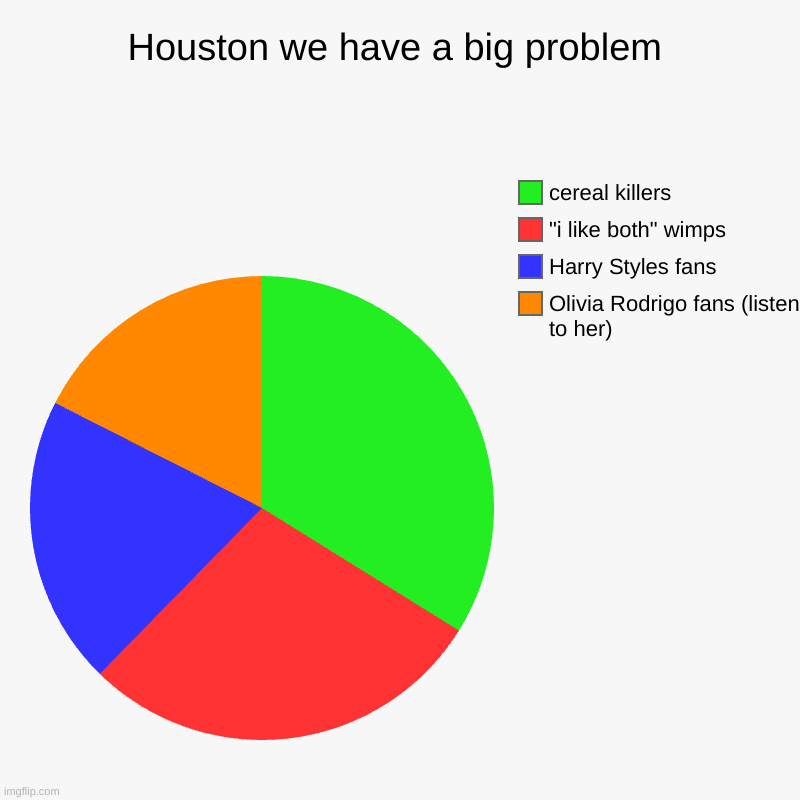 Houston we have a big problem | Olivia Rodrigo fans (listen to her), Harry Styles fans, "i like both" wimps, cereal killers | image tagged in charts,pie charts | made w/ Imgflip chart maker