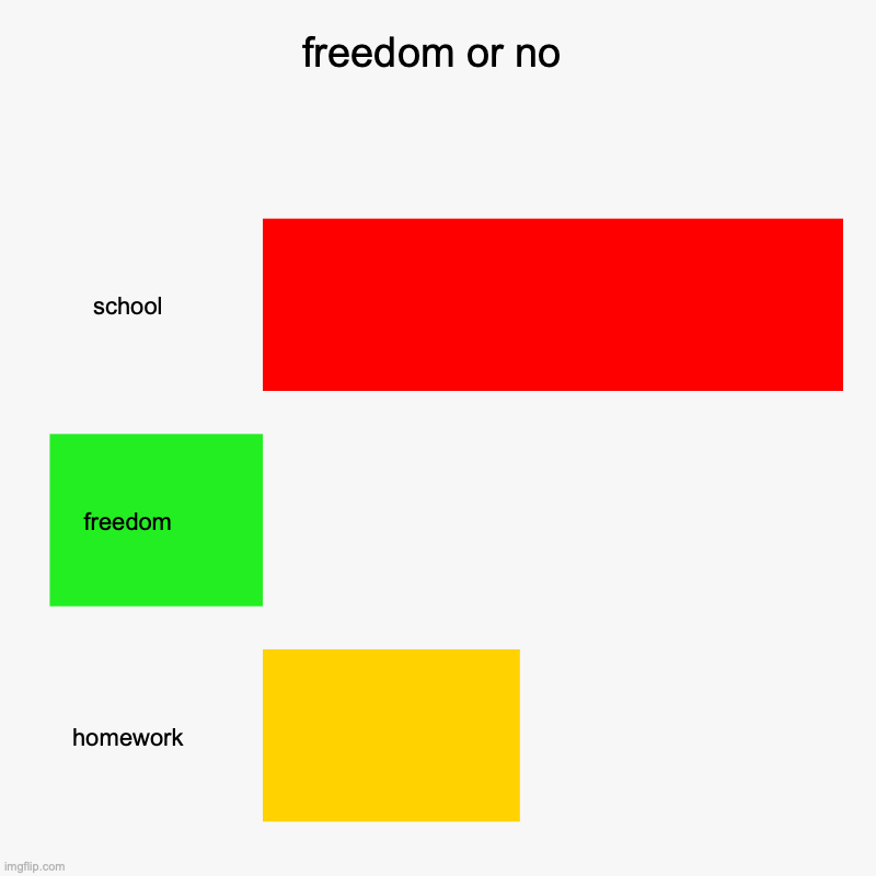 freedom or no | school, freedom, homework | image tagged in charts,bar charts | made w/ Imgflip chart maker