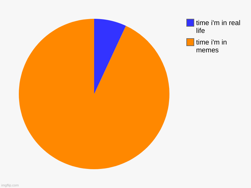 time i'm in memes, time i'm in real life | image tagged in charts,pie charts | made w/ Imgflip chart maker