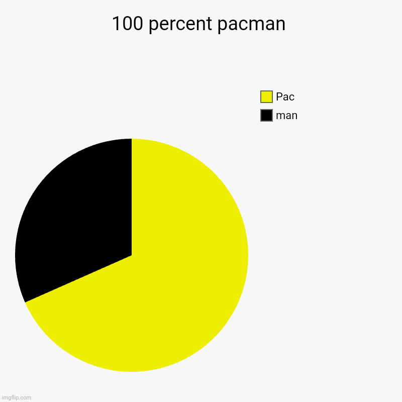 100 percent pacman | man, Pac | image tagged in charts,pie charts | made w/ Imgflip chart maker