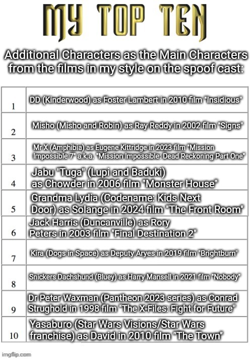 Top ten list better | Additional Characters as the Main Characters from the films in my style on the spoof cast:; DD (Kinderwood) as Foster Lambert in 2010 film "Insidious"; Misho (Misho and Robin) as Ray Reddy in 2002 film "Signs"; Mr X (Amphibia) as Eugene Kittridge in 2023 film "Mission Impossible 7" a.k.a. "Mission Impossible: Dead Reckoning Part One"; Jabu "Tuga" (Lupi and Baduki) as Chowder in 2006 film "Monster House"; Grandma Lydia (Codename: Kids Next Door) as Solange in 2024 film "The Front Room"; Jack Harris (Duncanville) as Rory Peters in 2003 film "Final Destination 2"; Kira (Dogs in Space) as Deputy Aryes in 2019 film "Brightburn"; Snickers Dachshund (Bluey) as Harry Mansell in 2021 film "Nobody"; Dr Peter Waxman (Pantheon 2023 series) as Conrad Strughold in 1998 film "The X-Files: Fight for Future"; Yasaburo (Star Wars Visions/Star Wars franchise) as David in 2010 film "The Town" | image tagged in top ten list better,meme,spoof cast,list,youtube,movie | made w/ Imgflip meme maker