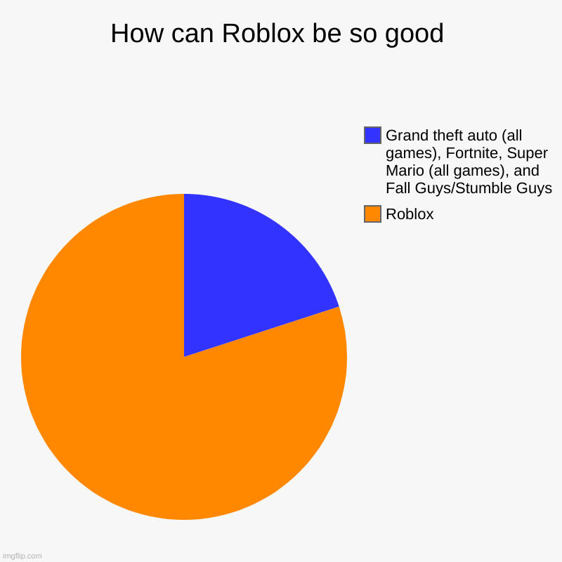 How can Roblox be so good | Roblox, Grand theft auto (all games), Fortnite, Super Mario (all games), and Fall Guys/Stumble Guys | image tagged in charts,pie charts | made w/ Imgflip chart maker