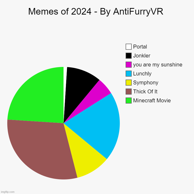 It's actually accurate and yes I'm back in this stream | Memes of 2024 - By AntiFurryVR | Minecraft Movie, Thick Of It, Symphony, Lunchly, you are my sunshine, Jonkler, Portal | image tagged in charts,pie charts | made w/ Imgflip chart maker