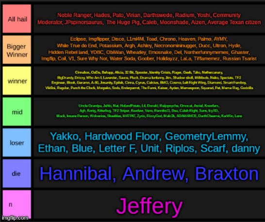 Behold: the largest tierlist made ever in imgflip with every user i can think of, feel free to add more users not there already | made w/ Imgflip meme maker