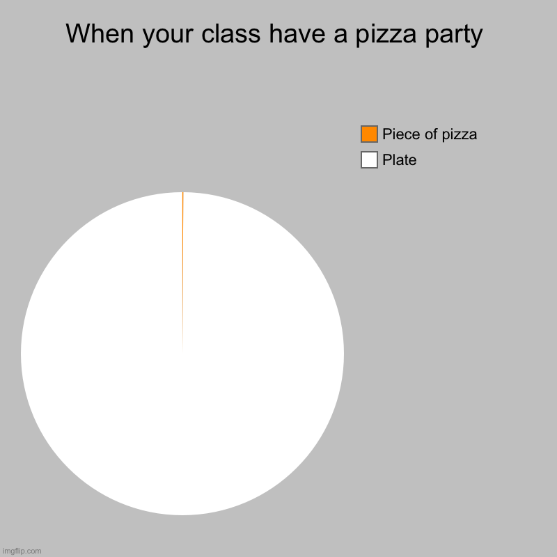 When your class is having a pizza party | When your class have a pizza party | Plate, Piece of pizza | image tagged in charts,pie charts,school,fun | made w/ Imgflip chart maker