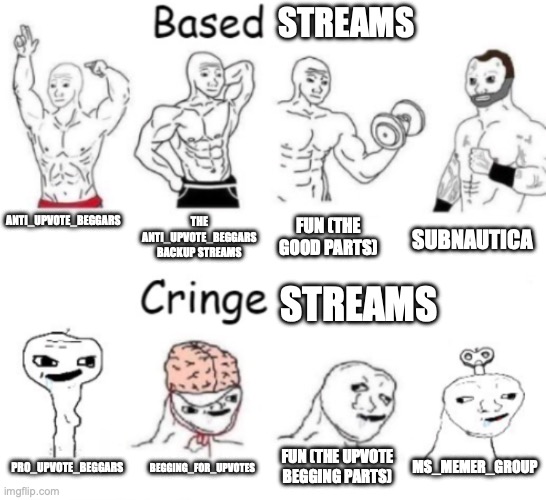 You can't prove me wrong | STREAMS; THE ANTI_UPVOTE_BEGGARS BACKUP STREAMS; ANTI_UPVOTE_BEGGARS; FUN (THE GOOD PARTS); SUBNAUTICA; STREAMS; FUN (THE UPVOTE BEGGING PARTS); MS_MEMER_GROUP; BEGGING_FOR_UPVOTES; PRO_UPVOTE_BEGGARS | image tagged in based users v s cringe users | made w/ Imgflip meme maker