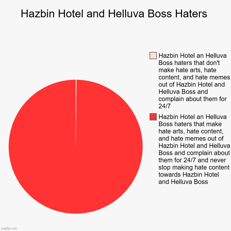 Hazbin Hotel and Helluva Boss haters in a nutshell | Hazbin Hotel and Helluva Boss Haters | Hazbin Hotel an Helluva Boss haters that make hate arts, hate content, and hate memes out of Hazbin H | image tagged in charts,pie charts,hazbin hotel,helluva boss | made w/ Imgflip chart maker