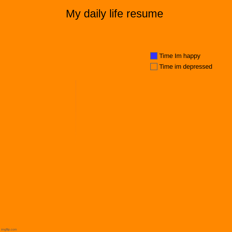 My daily life resume | My daily life resume | Time im depressed, Time Im happy | image tagged in charts,pie charts | made w/ Imgflip chart maker