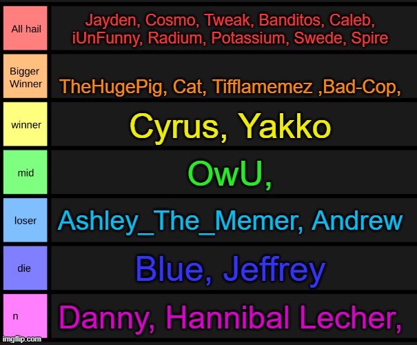 yoshi's tier list | Jayden, Cosmo, Tweak, Banditos, Caleb, iUnFunny, Radium, Potassium, Swede, Spire; TheHugePig, Cat, Tifflamemez ,Bad-Cop, Cyrus, Yakko; OwU, Ashley_The_Memer, Andrew; Blue, Jeffrey; Danny, Hannibal Lecher, | image tagged in yoshi's tier list | made w/ Imgflip meme maker