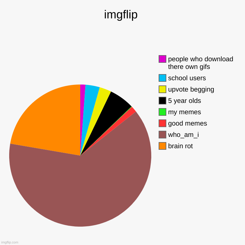 imgflip users | imgflip | brain rot, who_am_i, good memes, my memes, 5 year olds, upvote begging, school users, people who download there own gifs | image tagged in charts,pie charts | made w/ Imgflip chart maker