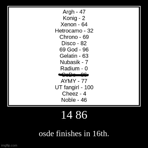 14 86 | osde finishes in 16th. | image tagged in demotivationals | made w/ Imgflip demotivational maker