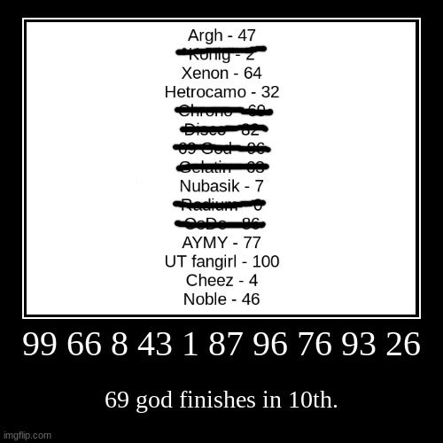 99 66 8 43 1 87 96 76 93 26 | 69 god finishes in 10th. | image tagged in demotivationals | made w/ Imgflip demotivational maker