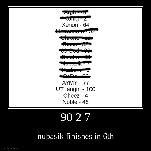 90 2 7 | nubasik finishes in 6th | image tagged in demotivationals | made w/ Imgflip demotivational maker