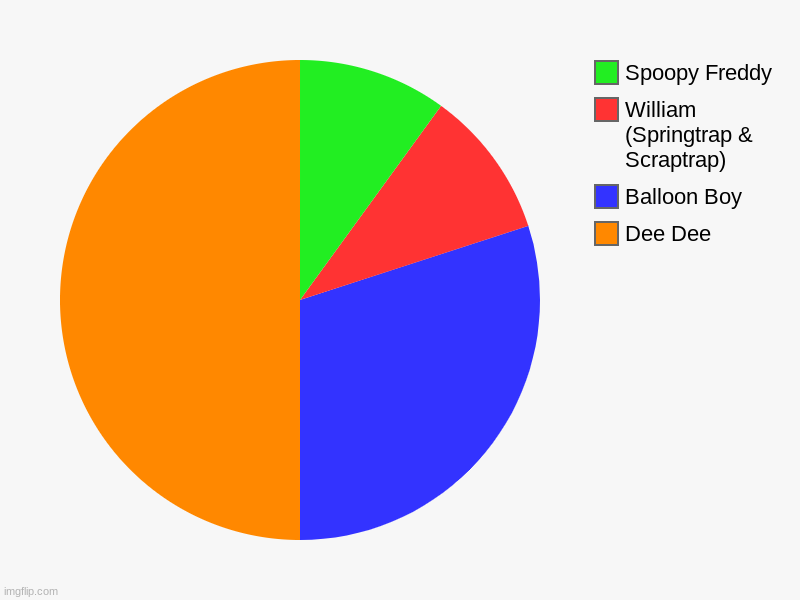 FNAF Lore | Dee Dee, Balloon Boy, William (Springtrap & Scraptrap), Spoopy Freddy | image tagged in charts,pie charts | made w/ Imgflip chart maker