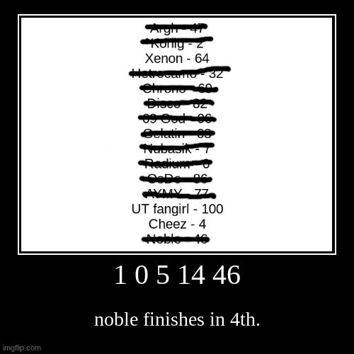 1 0 5 14 46 | noble finishes in 4th. | image tagged in demotivationals | made w/ Imgflip demotivational maker