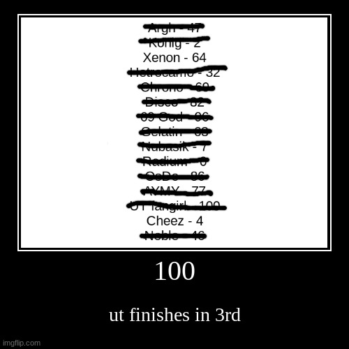 100 | ut finishes in 3rd | image tagged in demotivationals | made w/ Imgflip demotivational maker