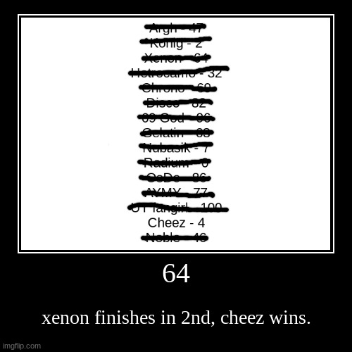 64 | xenon finishes in 2nd, cheez wins. | image tagged in demotivationals | made w/ Imgflip demotivational maker