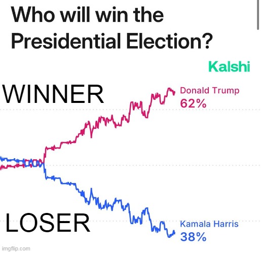 Winner is Trump | WINNER; LOSER | image tagged in who will win the presidential election,donald trump,kamala harris,trump is a winner,harris is a loser,make america great again | made w/ Imgflip meme maker