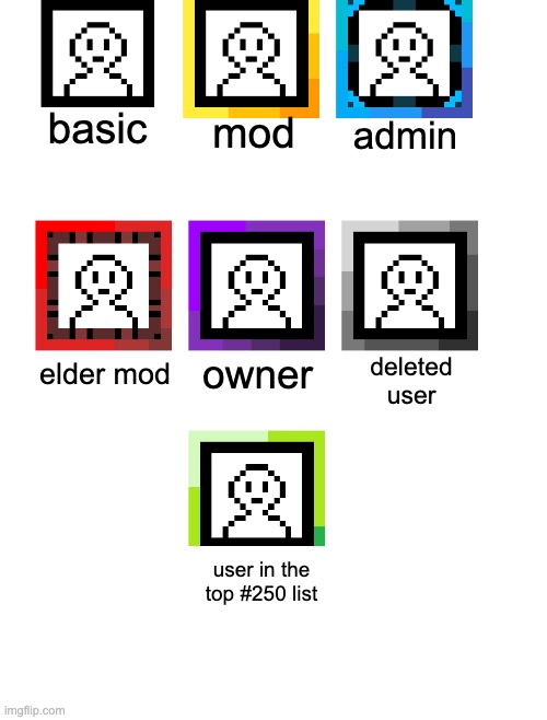 msmgsite status effects on your avatar | basic; mod; admin; elder mod; owner; deleted user; user in the top #250 list | image tagged in blank white template | made w/ Imgflip meme maker